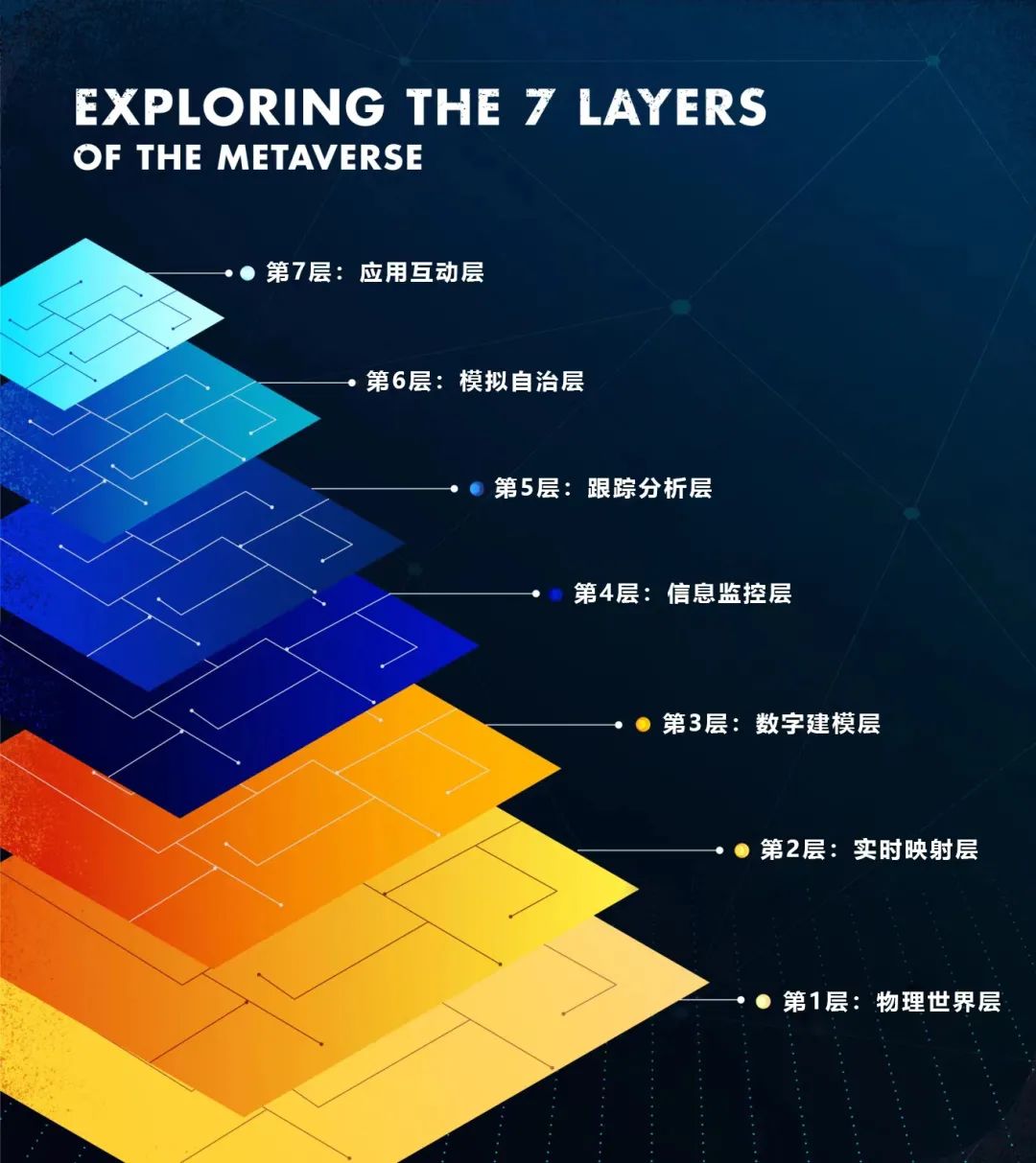 《产业元宇宙》第4章｜产业元宇宙如何构建？(1.产业元宇宙的7层架构)