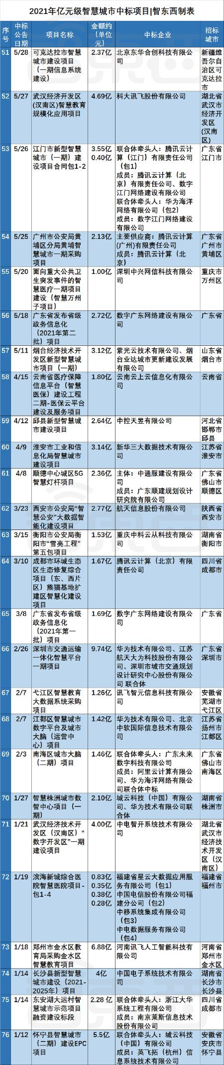 智慧城市过亿元项目