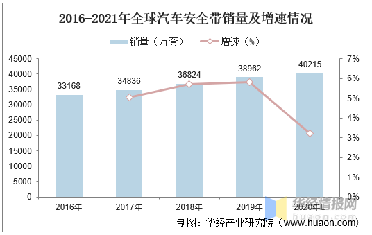 2016-2021年全球汽车安全带销量及增速情况