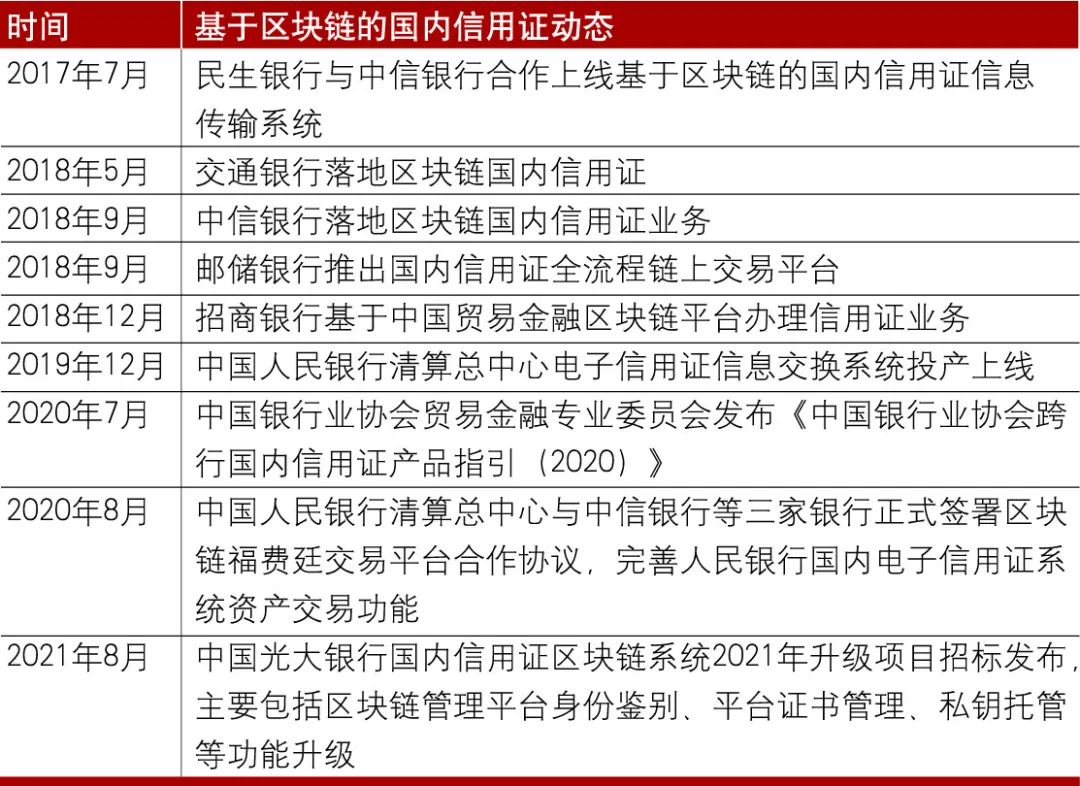 “区块链+国内信用证”应用探索动态