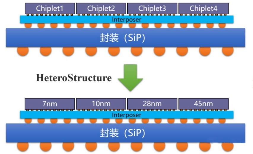 续写摩尔定律！国产Chiplet标准将出炉，小芯片迎来大爆发？