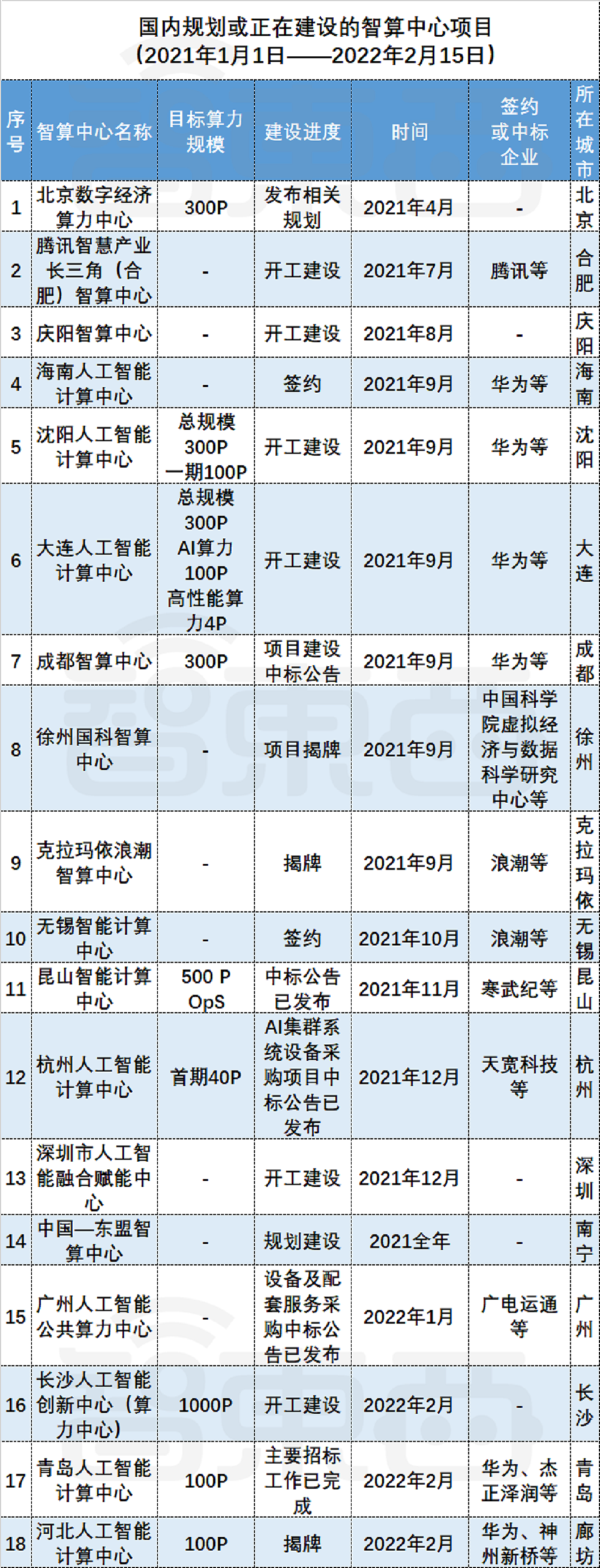 2021年和2022年各地规划或已经开始建设的智算中心情况