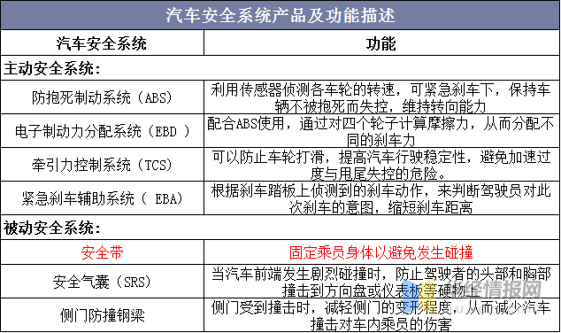 汽车安全系统产品及功能描述