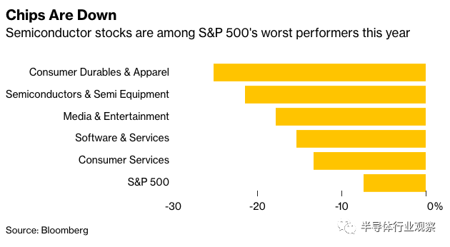 彭博社：芯片需求依然强劲，但股票却在自由落体