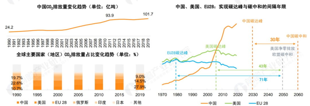 估值猛增，碳中和将唤醒气体传感器市场