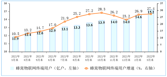 蜂窝物联网终端用户情况