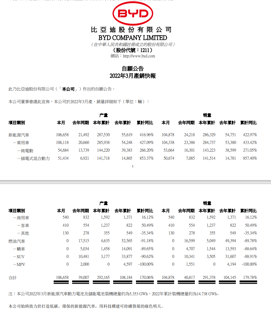 比亚迪：3 月油车停产，新能源汽车销量104878 辆同比增长416.96%