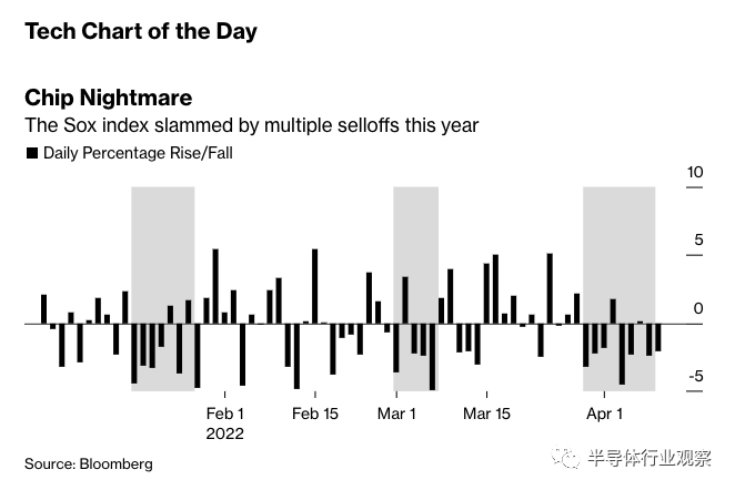 彭博社：芯片需求依然强劲，但股票却在自由落体