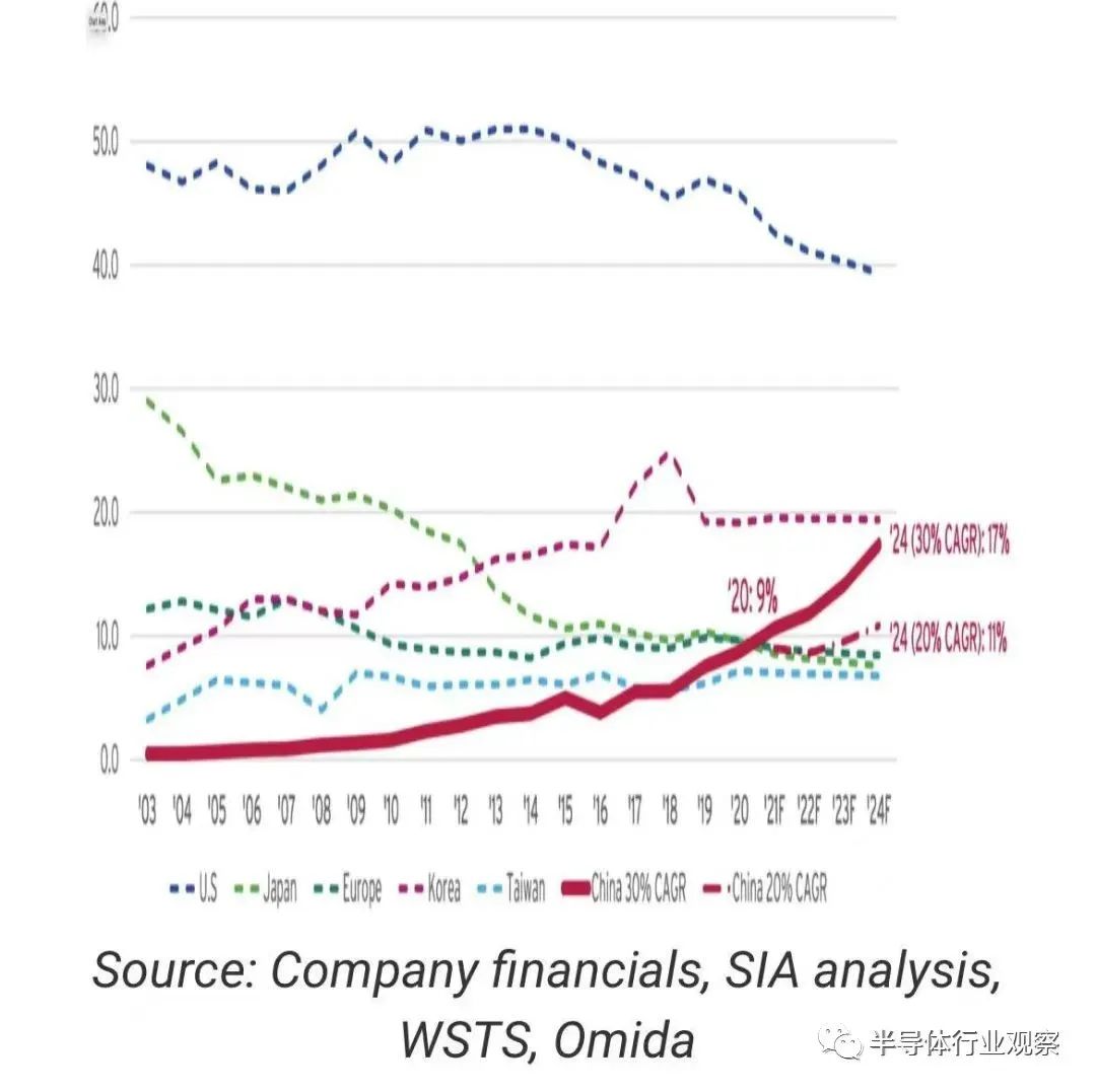 ICinsights：中国大陆芯片全球占比仅为4%