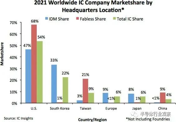 ICinsights：中国大陆芯片全球占比仅为4%