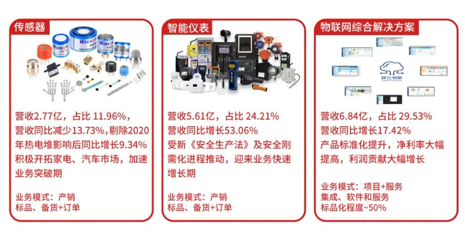 估值猛增，碳中和将唤醒气体传感器市场