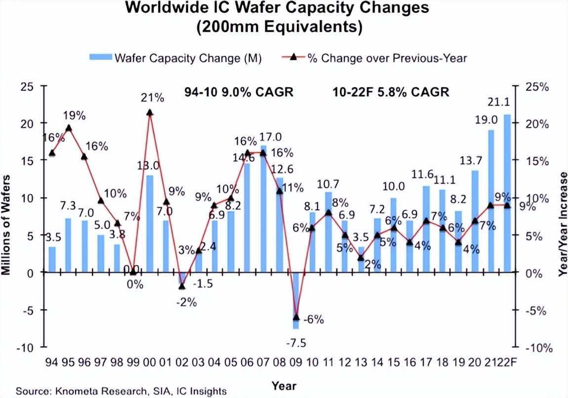 2022年全球半导体产能创历史新高，产能利用率93%
