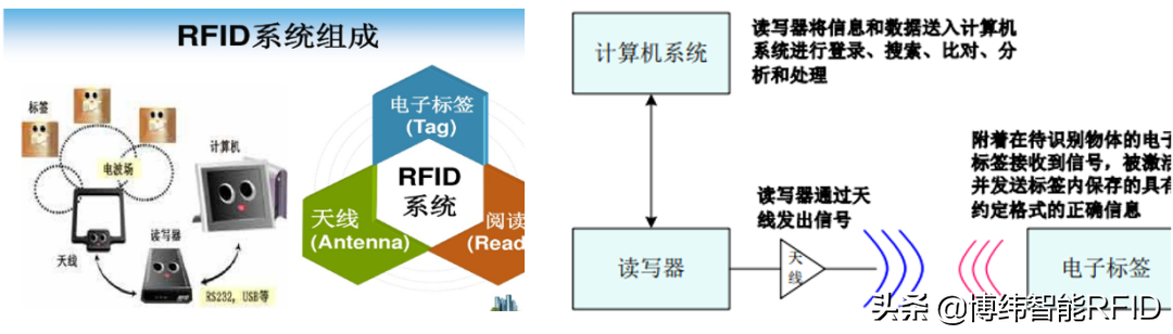 RFID系统组成与工作原理