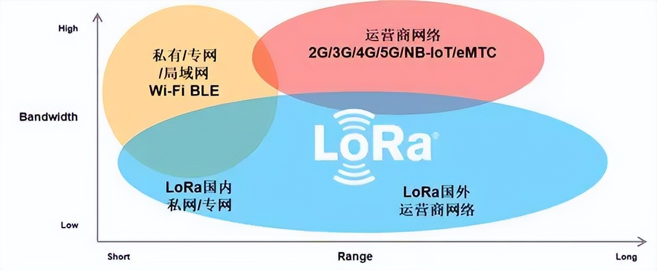 风很大的LoRa技术到底优势在哪？产品该怎么选？