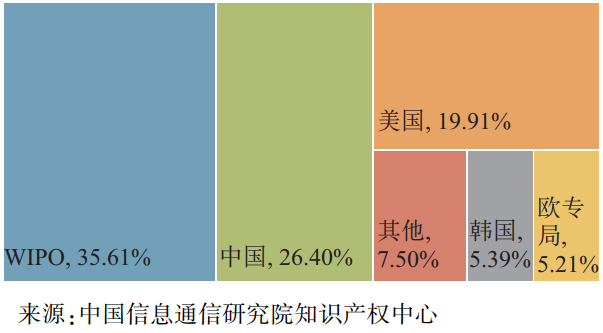 5G+工业互联网全球专利目标国家/地区分布