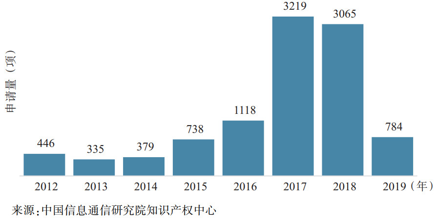 5G+工业互联网全球专利年度申请趋势