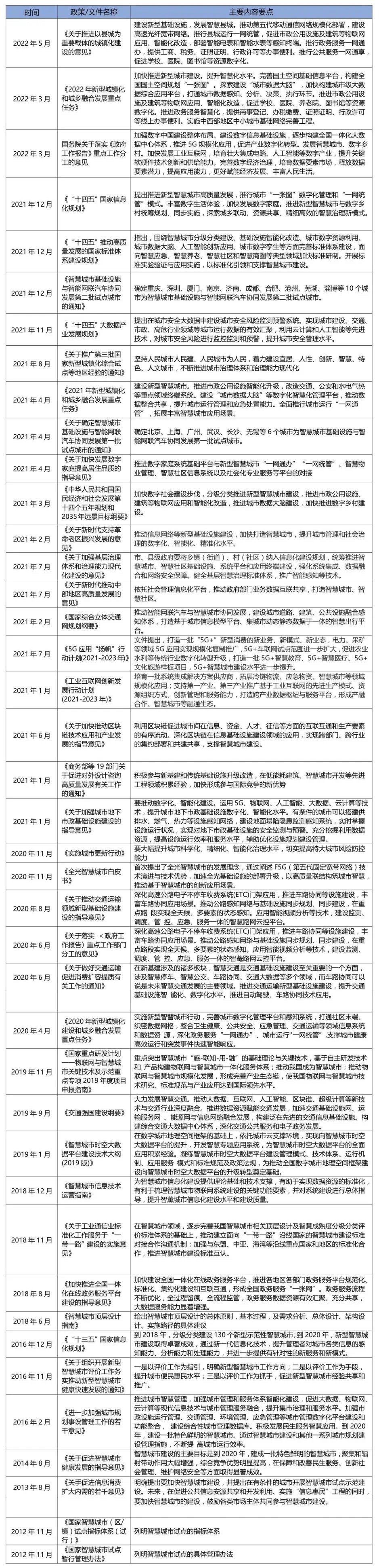 中国智慧城市相关政策重点内容解读