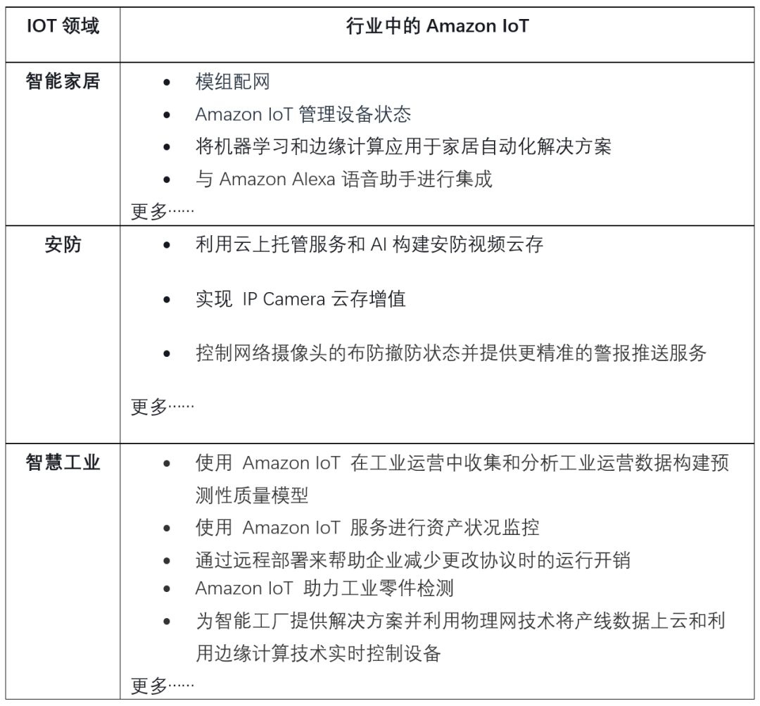 乘风出海，“云”帆高挂——亚马逊云科技使用指南及行业实践汇总上新