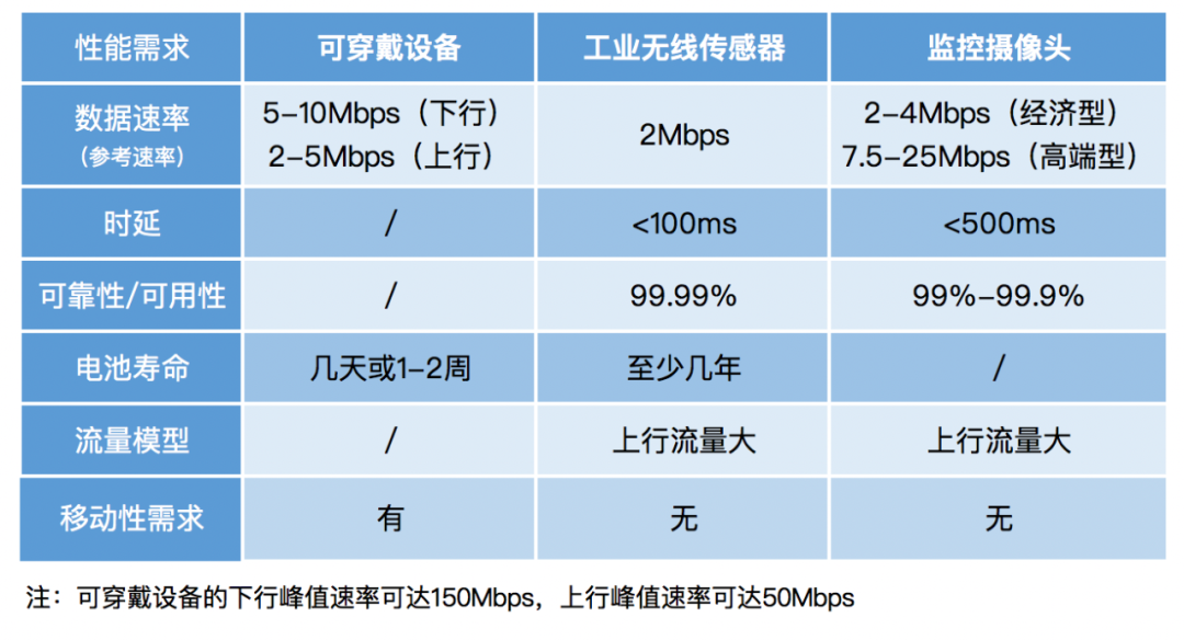 5G R17中的RedCap是什么技术？