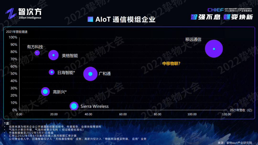 深度解析AIoT模组/云平台/工业互联网/新锐企业的未来“进化”之路「物女心经」