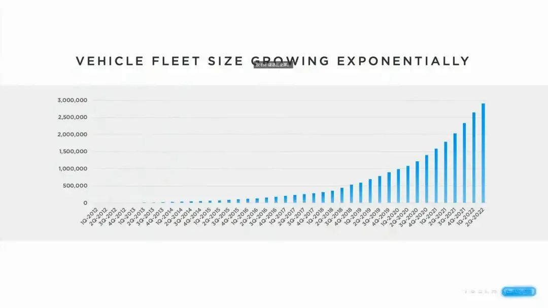 特斯拉近十年来的交付量增长