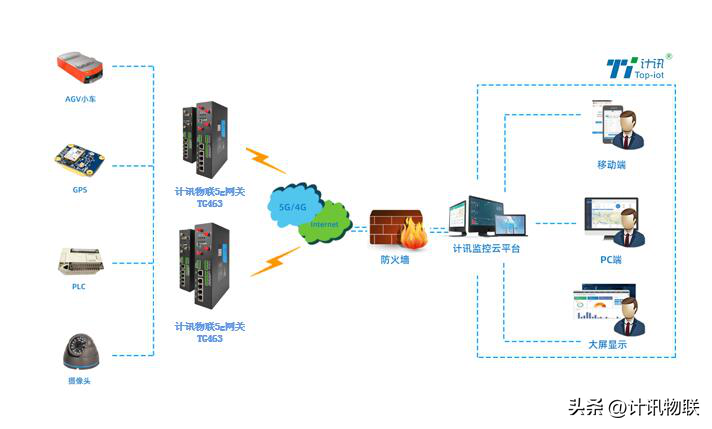 5G物联网网关智能物流无人车互联互通