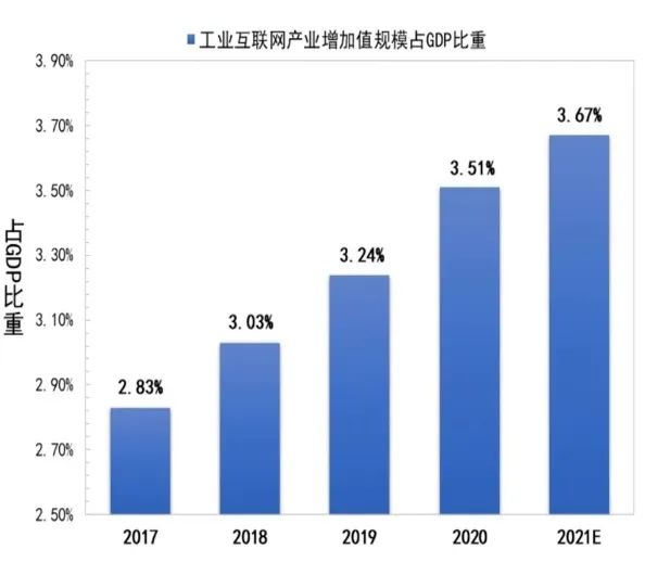 工业互联网产业增加值规模占GDP比重