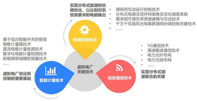 虚拟电厂关键技术