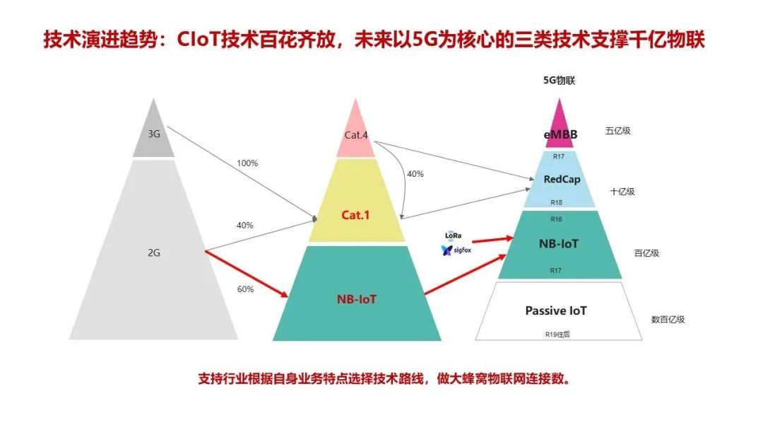 技术演进趋势