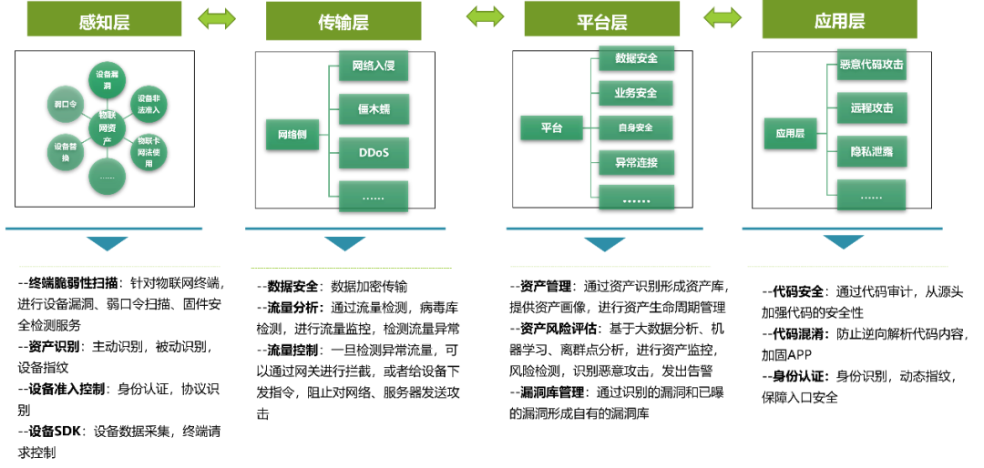 物联网安全