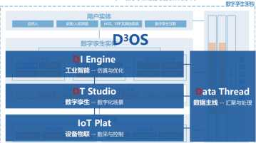 卡奥斯D3OS产品体系架构