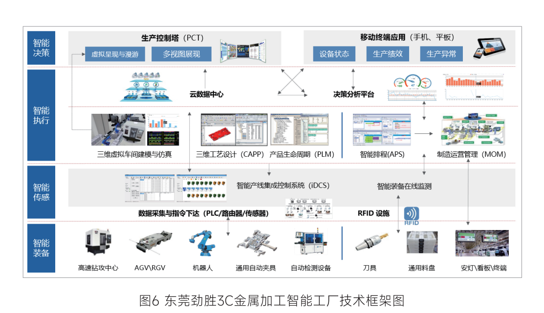 东莞劲胜3C金属加工智能工厂技术架构图