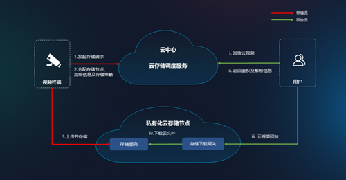 云存储私有化架构