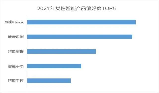 2021年女性智能产品偏好度TOP5