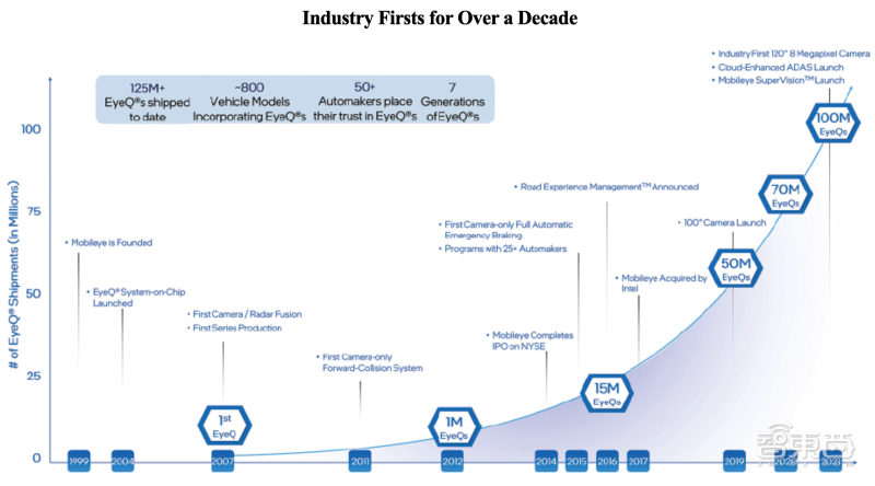 Mobileye的EyeQ系列芯片出货量一路上扬