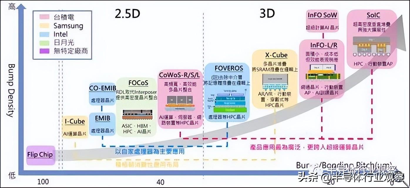 先进封装技术的发展趋势