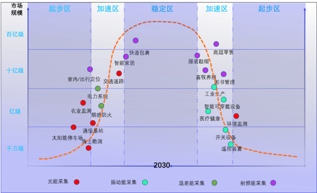 无源物联网技术及应用场景发展成熟度曲线