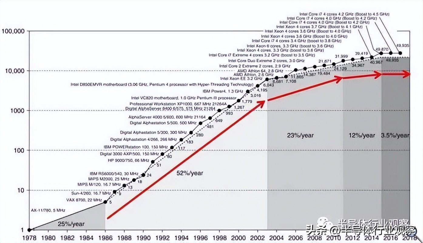 40年间的CPU运算性能成长，近年已趋缓