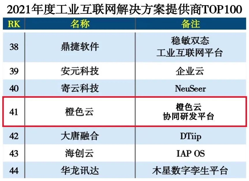 连续两年上榜，橙色云入选“工业互联网解决方案商TOP100”