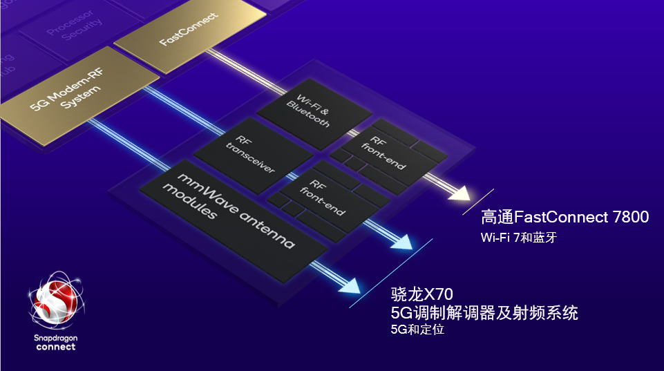 骁龙X70