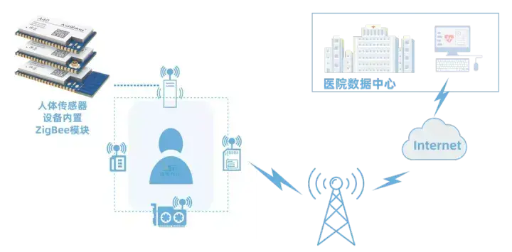 智慧医疗中ZigBee无线模块的应用
