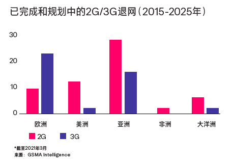 2G和3G退网对物联网连接的影响