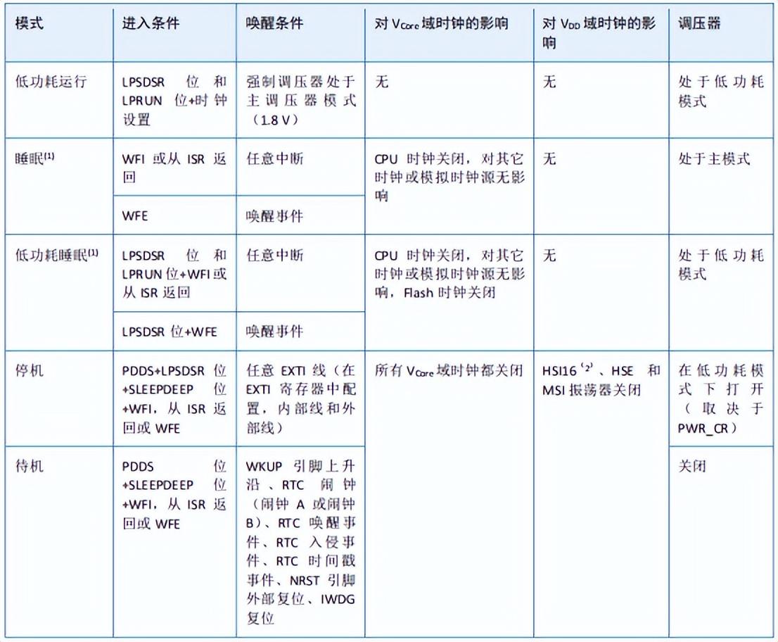 HK32L08x及HK32L0Hx多种功耗模式