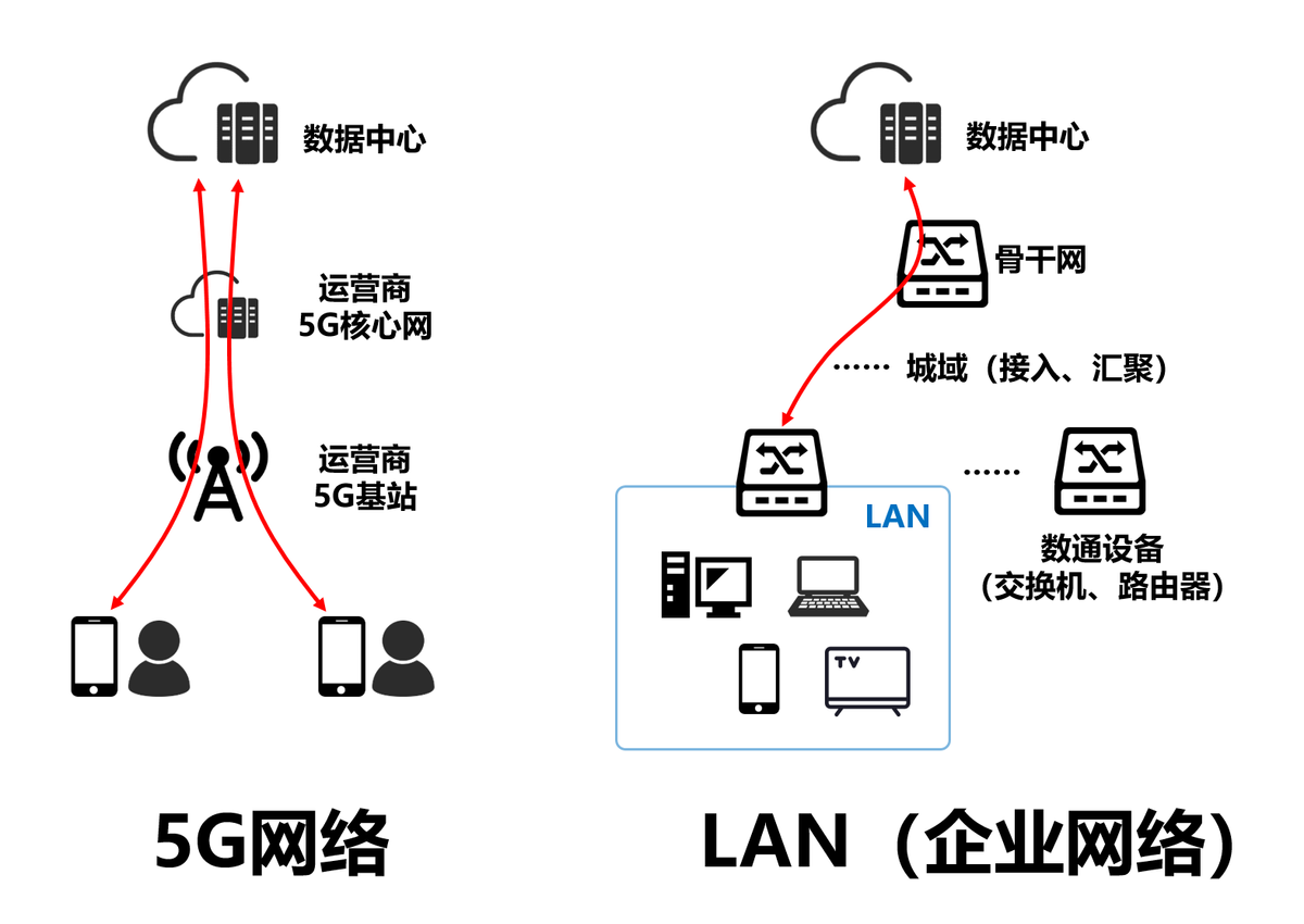 5G LAN