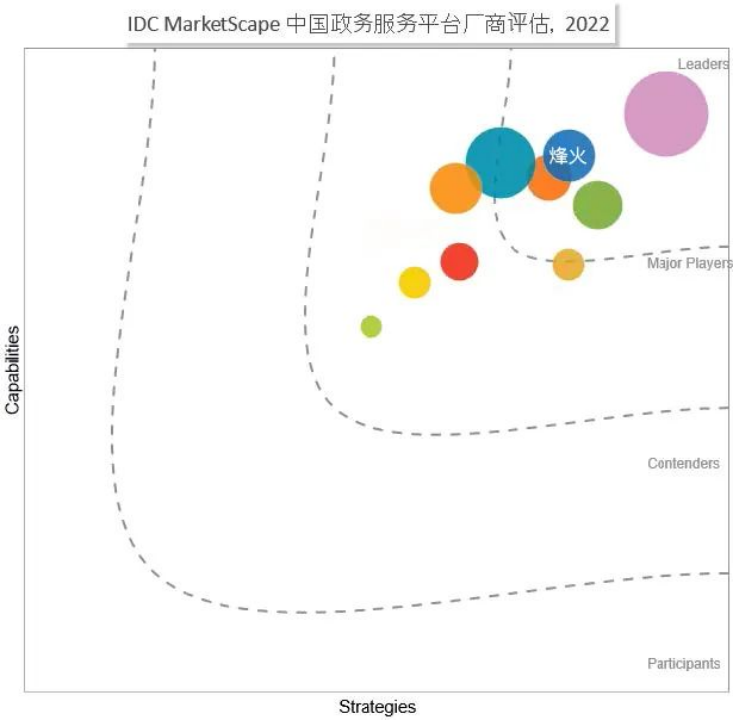 烽火跻身领导者象限！IDC发布中国政务服务平台厂商评估报告