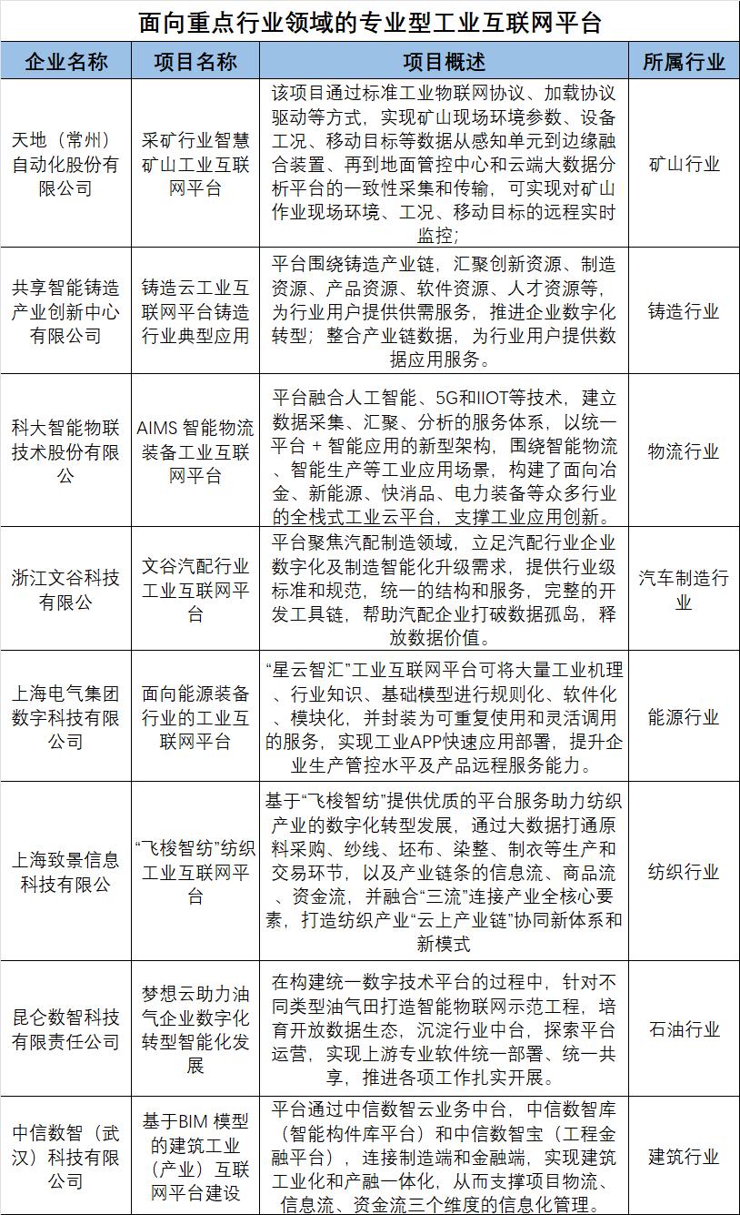 面向重点行业领域的专业型工业互联网平台