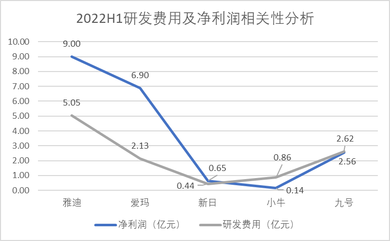 2022H1研发费用与营收、净利润相关性分析