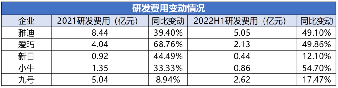 2021-2022H1各电动两轮车企业研发费用变动情况