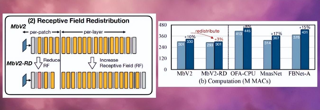 感受野的重新分配有助于将MCUNetV2的计算开销减少三分之二以上