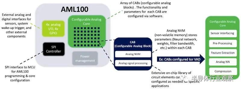 AML100 的框图